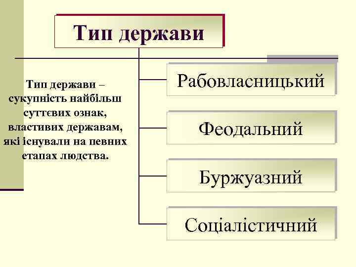 Тип держави – сукупність найбільш суттєвих ознак, властивих державам, які існували на певних етапах