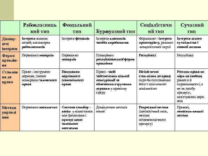 Рабовласниць кий тип Доміну ючі інтереси Інтереси вільних людей, насамперед рабовласників Переважно монархія Форма