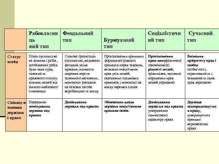 Рабовласни Феодальний ць тип кий тип Буржуазний тип Соціалістичн ий тип Сучасний тип Статус