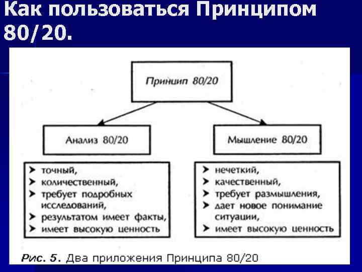 Как пользоваться Принципом 80/20. 