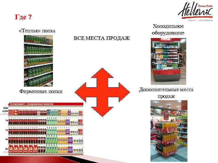 Где ? «Теплая» полка ВСЕ МЕСТА ПРОДАЖ Фирменные полки Холодильное оборудование Дополнительные места продаж