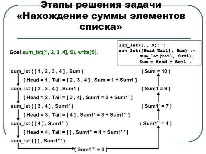 Этапы решения задачи «Нахождение суммы элементов списка» Goal sum_lst([1, 2, 3, 4], S), write(S).