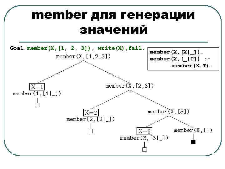 member для генерации значений Goal member(X, [1, 2, 3]), write(X), fail. member(X, [X|_]). member(X,
