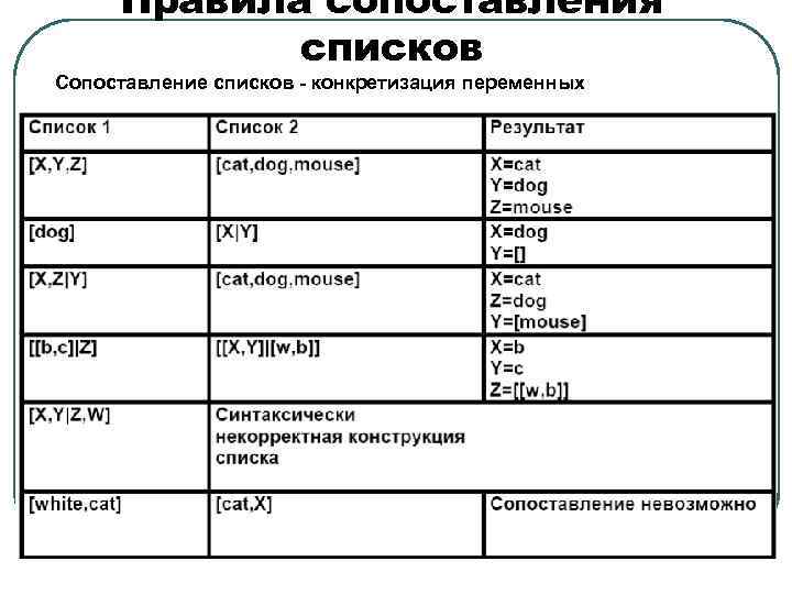 Правила сопоставления списков Сопоставление списков - конкретизация переменных 