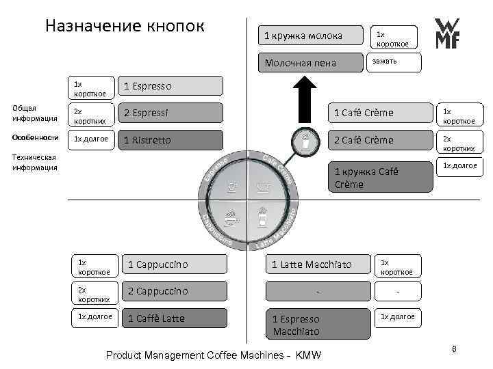  Назначение кнопок 1 кружка молока Молочная пена 1 x короткое зажать 1 x