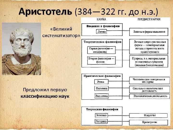 Классификация наук Аристотеля. Философия Аристотеля. Классификация наук по Ари.