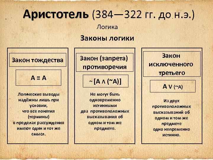 Аристотель (384— 322 гг. до н. э. ) Логика Законы логики Закон тождества A≡A