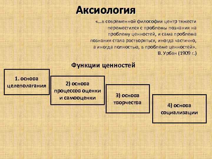 Аксиология «…в современной философии центр тяжести переместился с проблемы познания на проблему ценностей, и