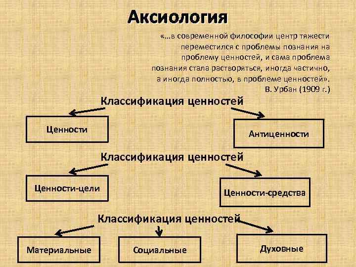 Аксиология «…в современной философии центр тяжести переместился с проблемы познания на проблему ценностей, и