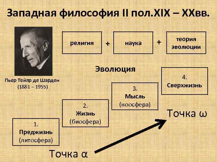 Западная философия II пол. XIX – XXвв. + религия наука Эволюция Пьер Тейяр де