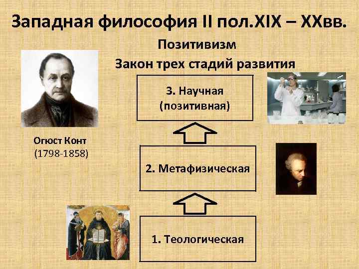 Западная философия II пол. XIX – XXвв. Позитивизм Закон трех стадий развития 3. Научная