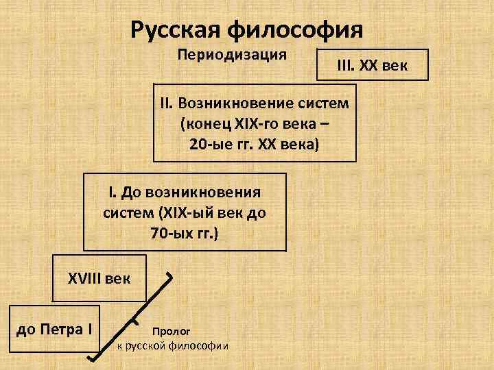 Русская философия Периодизация III. XX век II. Возникновение систем (конец XIX-го века – 20