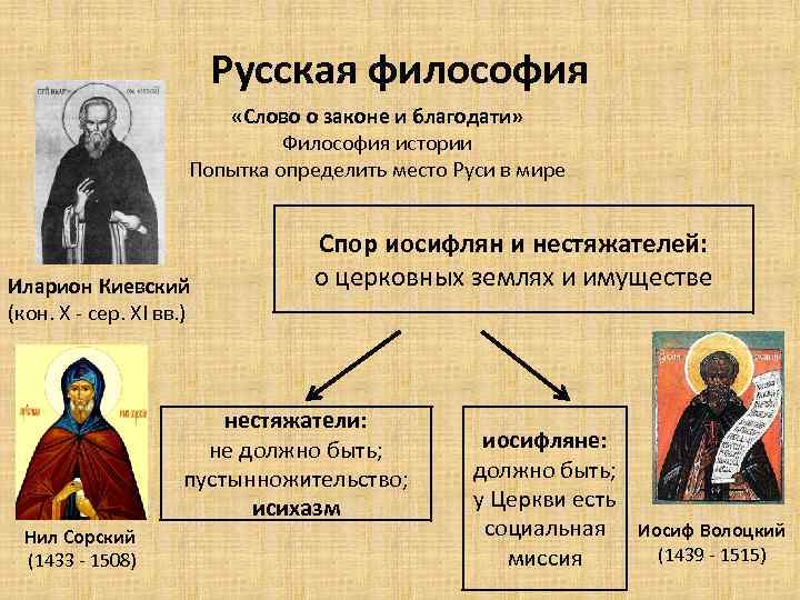 Русская философия «Слово о законе и благодати» Философия истории Попытка определить место Руси в