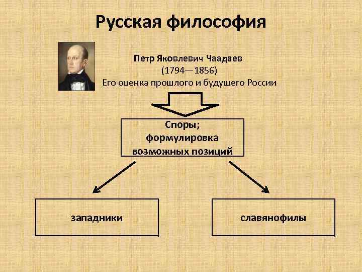 Русская философия Петр Яковлевич Чаадаев (1794— 1856) Его оценка прошлого и будущего России Споры;
