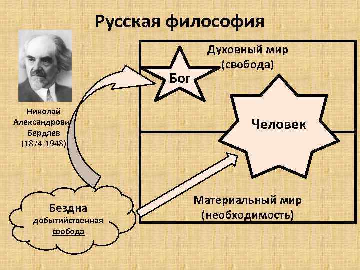 Русская философия Бог Николай Александрович Бердяев (1874 -1948) Бездна добытийственная свобода Духовный мир (свобода)