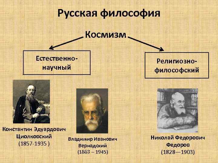 Русская философия Космизм Естественнонаучный Константин Эдуардович Циолковский Владимир Иванович (1857 -1935 ) Вернадский (1863