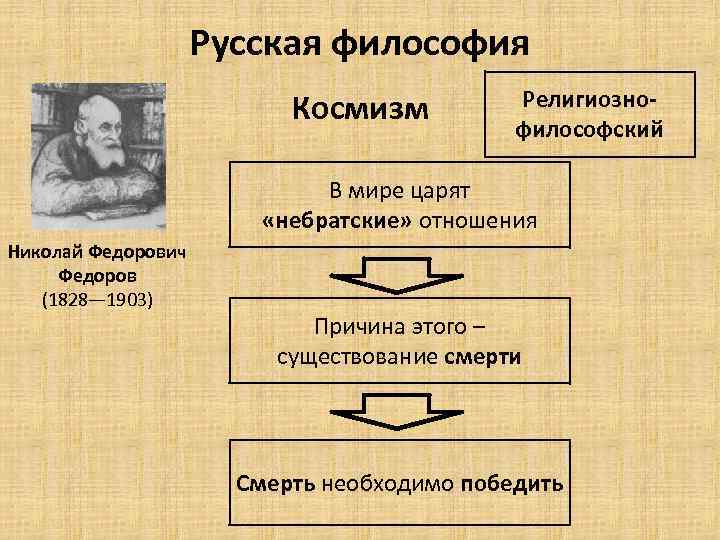 Русская философия Космизм Религиознофилософский В мире царят «небратские» отношения Николай Федорович Федоров (1828— 1903)