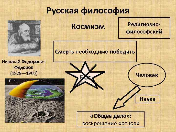 Русская философия Космизм Религиознофилософский Смерть необходимо победить Николай Федорович Федоров (1828— 1903) Бог Человек
