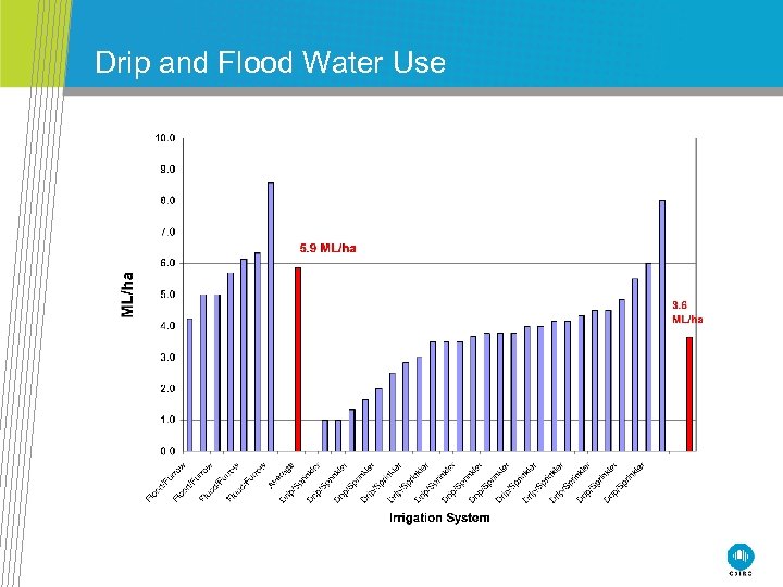 Drip and Flood Water Use 