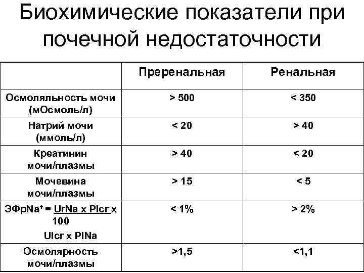 Биохимические показатели при почечной недостаточности Преренальная Ренальная Осмоляльность мочи (м. Осмоль/л) > 500 <