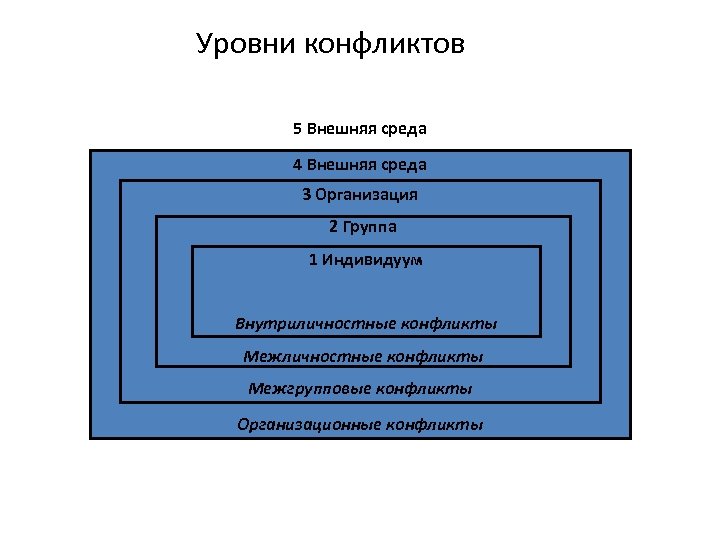 Уровни конфликтов 5 Внешняя среда 4 Внешняя среда 3 Организация 2 Группа 1 Индивидуум