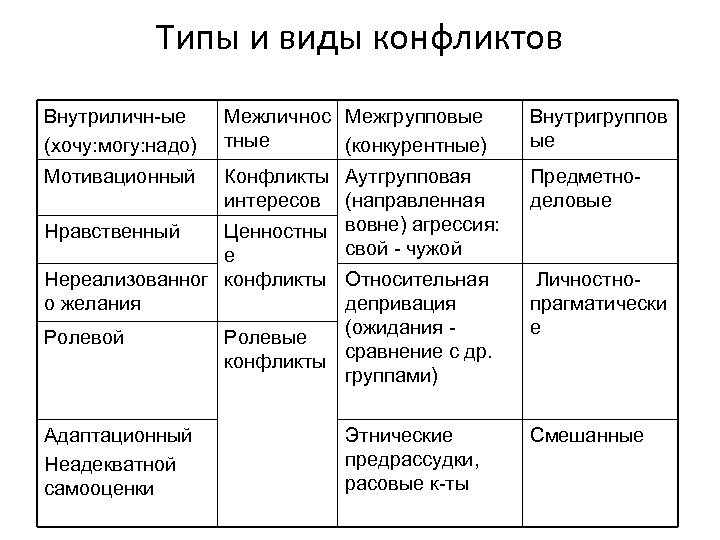 Типы и виды конфликтов Внутриличн-ые (хочу: могу: надо) Межличнос Межгрупповые тные (конкурентные) Внутригруппов ые