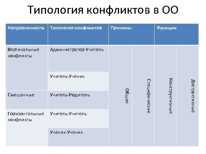 Типология конфликтов. Виды конфликтов вертикальные и горизонтальные. Пример смешанного конфликта. Горизонтальные и вертикальные конфликты в организации. Типология конфликтов по направленности вертикальные.