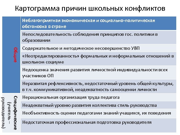 Картограмма причин школьных конфликтов Неблагоприятная экономическая и социально-политическая обстановка в стране Непоследовательность соблюдения принципов