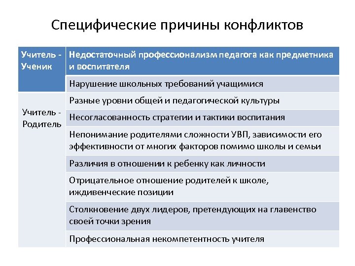 Специфические причины конфликтов Учитель - Недостаточный профессионализм педагога как предметника Ученик и воспитателя Нарушение