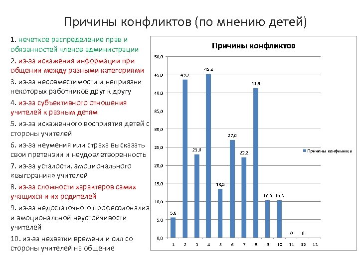 Причины конфликтов (по мнению детей) 1. нечеткое распределение прав и обязанностей членов администрации 2.