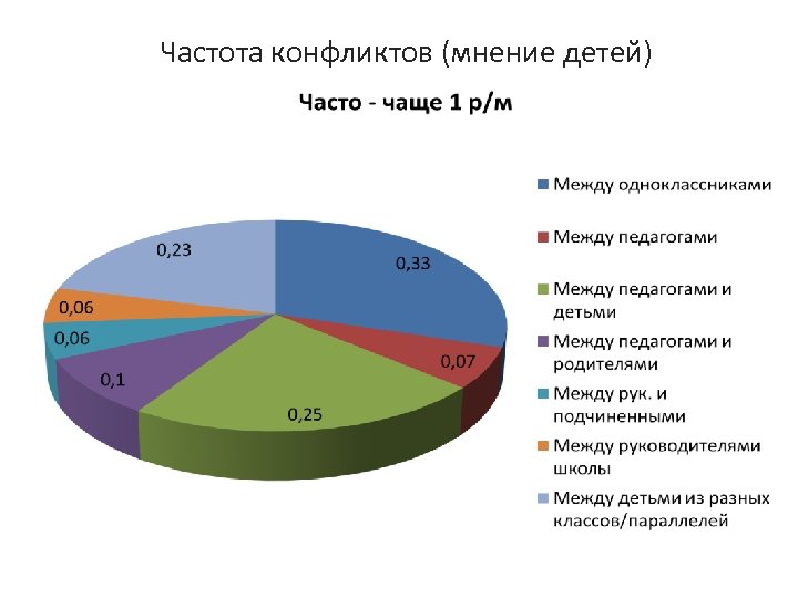 Частота конфликтов (мнение детей) 