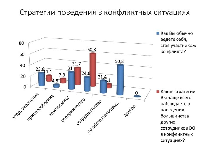 Стратегии поведения в конфликтных ситуациях 
