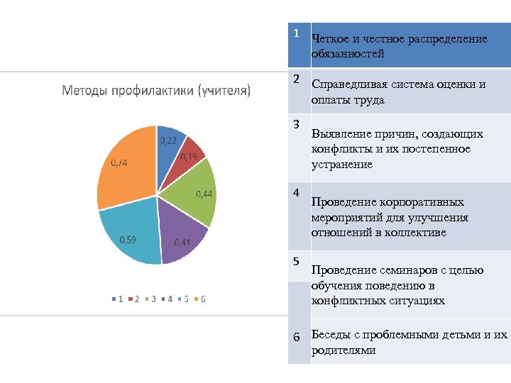 1 Четкое и честное распределение обязанностей 2 Справедливая система оценки и оплаты труда 3
