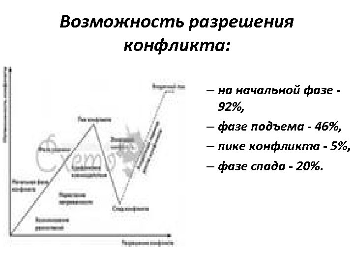 Возможность разрешения конфликта: – на начальной фазе 92%, – фазе подъема - 46%, –
