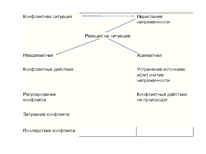 Действия конфликта