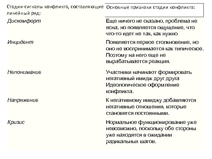 Стадии-сигналы конфликта, составляющие Основные признаки стадии конфликта: линейный ряд: Дискомфорт Еще ничего не сказано,