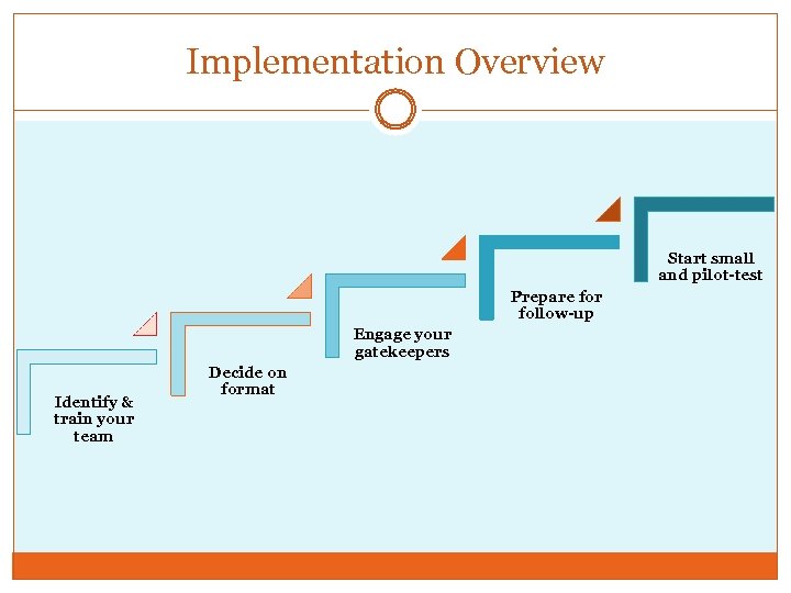 Implementation Overview Start small and pilot-test Prepare for follow-up Engage your gatekeepers Identify &