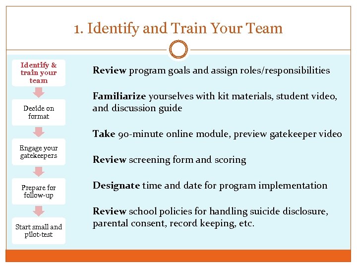 1. Identify and Train Your Team Identify & train your team Decide on format