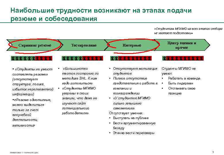 Наибольшие трудности возникают на этапах подачи резюме и собеседования «Студентам МГИМО на всех этапах