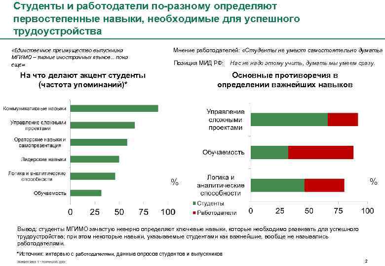 Студенты и работодатели по-разному определяют первостепенные навыки, необходимые для успешного трудоустройства «Единственное преимущество выпускника