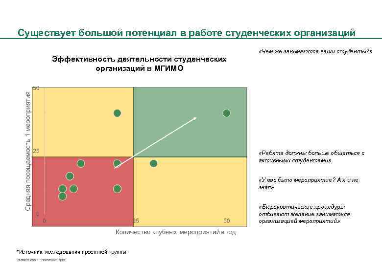 Существует большой потенциал в работе студенческих организаций «Чем же занимаются ваши студенты? » Эффективность