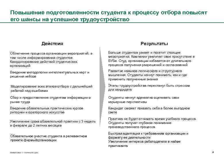 Повышение подготовленности студента к процессу отбора повысят его шансы на успешное трудоустройство Действия Результаты