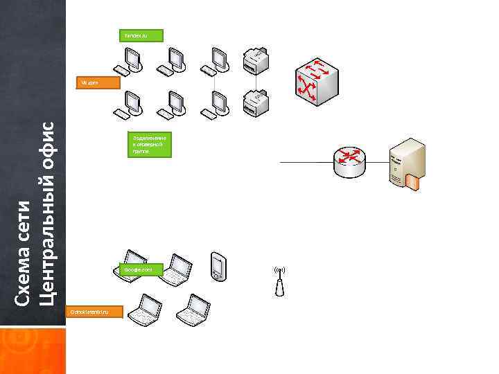 Yandex. ru Схема сети Центральный офис Vk. com Подключение к серверной группе Google. com