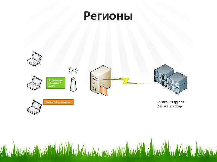 Регионы Подключение к серверной группе Прочие сайты, сервисы 