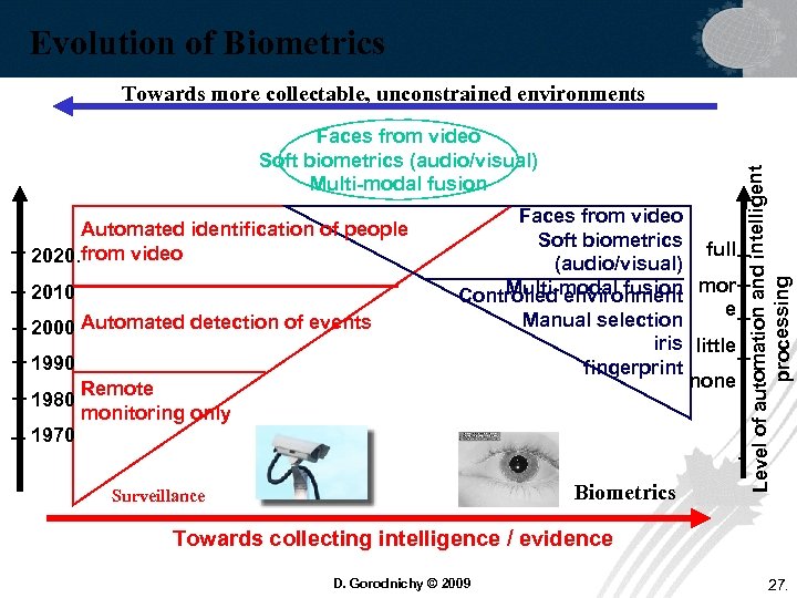 Evolution of Biometrics Faces from video Soft biometrics (audio/visual) Multi-modal fusion Automated identification of