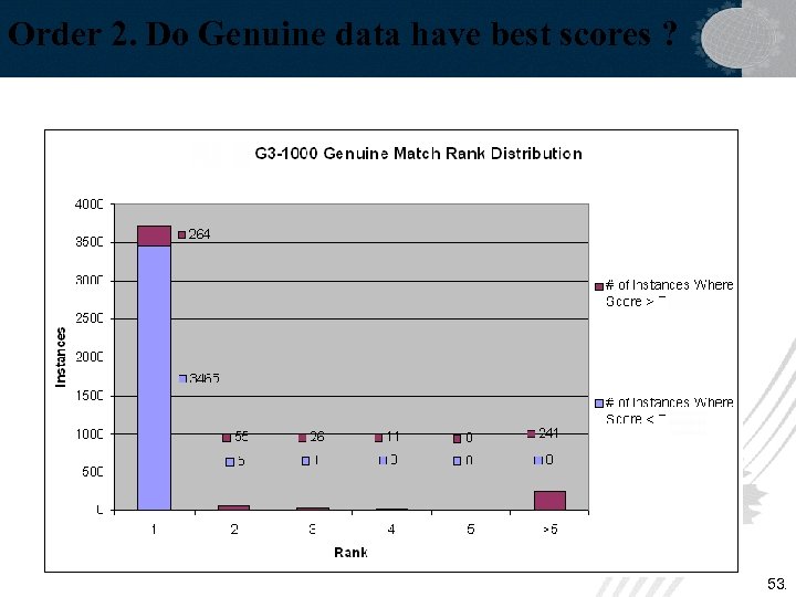 Order 2. Do Genuine data have best scores ? 53. 