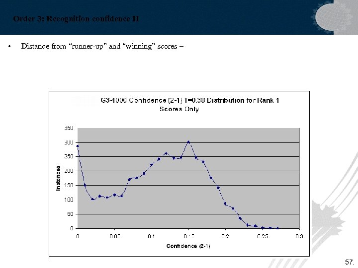 Order 3: Recognition confidence II • Distance from “runner-up” and “winning” scores – 57.