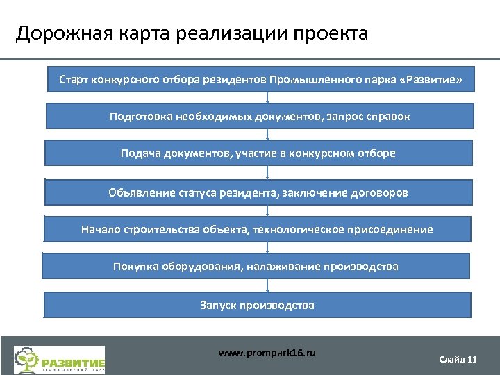 Дорожная карта реализации проекта Старт конкурсного отбора резидентов Промышленного парка «Развитие» Подготовка необходимых документов,