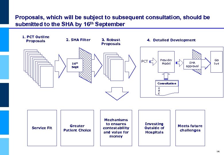 Proposals, which will be subject to subsequent consultation, should be submitted to the SHA