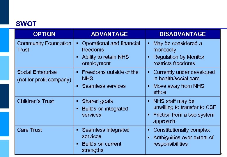 SWOT OPTION ADVANTAGE DISADVANTAGE Department of Health Community Foundation § Operational and financial Trust